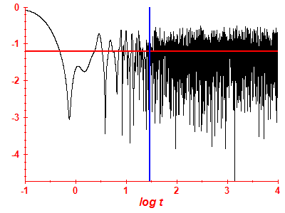 Survival probability log